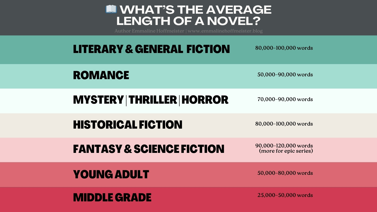 Average Novel Length by Genre Blog Banner